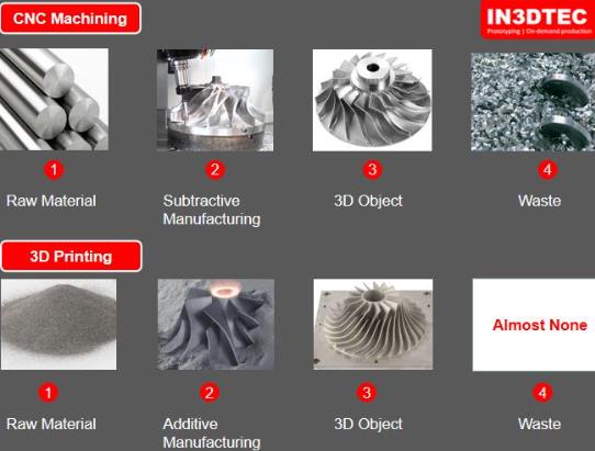 Comparison of 3D Printing and CNC Machining Processes